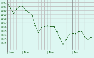 Graphe de la pression atmosphérique prévue pour Waldkraiburg