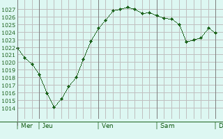 Graphe de la pression atmosphérique prévue pour Ilsede