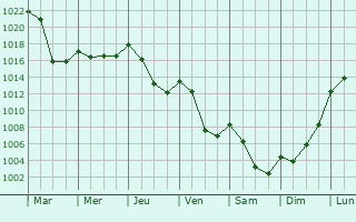 Graphe de la pression atmosphrique prvue pour La Chapelle-en-Lafaye