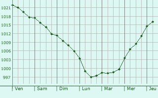 Graphe de la pression atmosphrique prvue pour Les Ponts-de-C