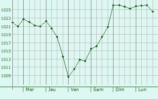Graphe de la pression atmosphérique prévue pour Coux-et-Bigaroque