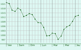 Graphe de la pression atmosphrique prvue pour Saint-Prjet-Armandon
