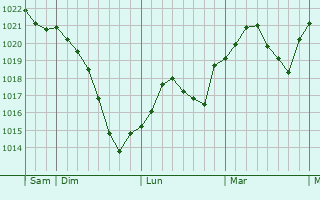 Graphe de la pression atmosphérique prévue pour Alt-Hohenschönhausen