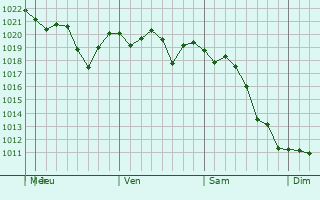 Graphe de la pression atmosphérique prévue pour Irondale
