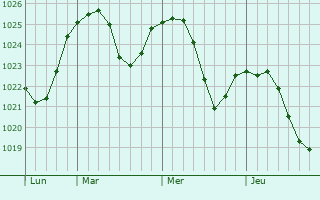 Graphe de la pression atmosphérique prévue pour Wahn-Heide