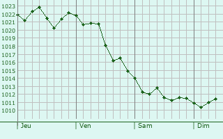 Graphe de la pression atmosphérique prévue pour Westlake Village
