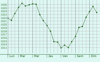 Graphe de la pression atmosphrique prvue pour Yakymivka
