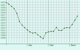 Graphe de la pression atmosphrique prvue pour Pervomaysk