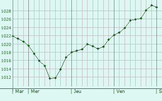 Graphe de la pression atmosphérique prévue pour Lussac Graphe de la pression atmosphérique prévue pour Lussac