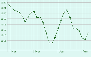 Graphe de la pression atmosphérique prévue pour Braye