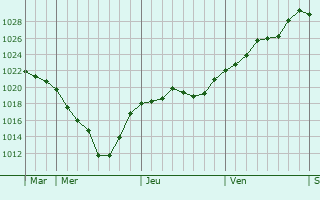 Graphe de la pression atmosphérique prévue pour Jonzac Graphe de la pression atmosphérique prévue pour Jonzac