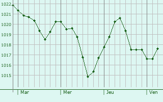 Graphe de la pression atmosphérique prévue pour Les Essarts-lès-Sézanne