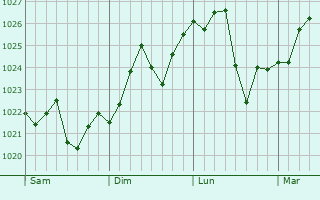Graphe de la pression atmosphérique prévue pour Lompoc