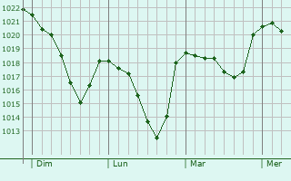 Graphe de la pression atmosphérique prévue pour Voitsberg