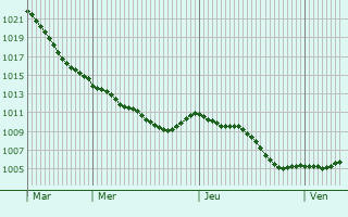 Graphe de la pression atmosphrique prvue pour Hckelhoven