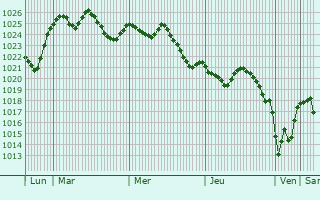 Graphe de la pression atmosphérique prévue pour Saleilles