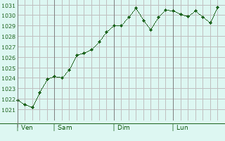 Graphe de la pression atmosphérique prévue pour Châteaumeillant