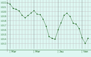 Graphe de la pression atmosphérique prévue pour Biévène