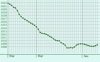 Graphe de la pression atmosphrique prvue pour Troisdorf