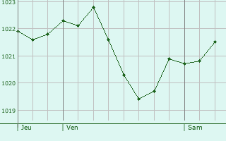 Graphe de la pression atmosphrique prvue pour Dietlikon / Dietlikon (Dorf)