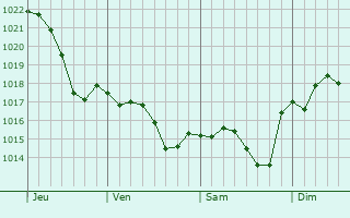 Graphe de la pression atmosphrique prvue pour Saint-Mont