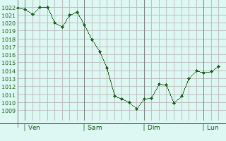 Graphe de la pression atmosphrique prvue pour Stellenbosch