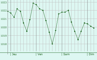 Graphe de la pression atmosphrique prvue pour Trbovlje