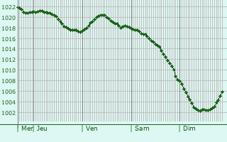 Graphe de la pression atmosphrique prvue pour Tuchkovo