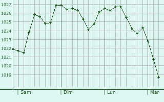 Graphe de la pression atmosphrique prvue pour Saint-Maixent-de-Beugn