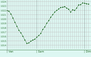 Graphe de la pression atmosphrique prvue pour Bonboillon