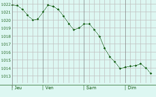 Graphe de la pression atmosphérique prévue pour Pyhäjärvi
