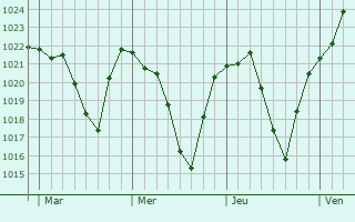 Graphe de la pression atmosphérique prévue pour Thalamy