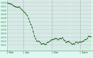 Graphe de la pression atmosphrique prvue pour Semibratovo