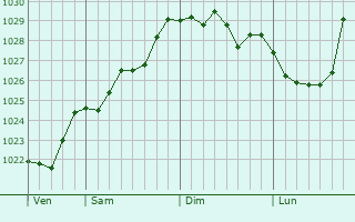 Graphe de la pression atmosphérique prévue pour Rachecourt-Suzémont