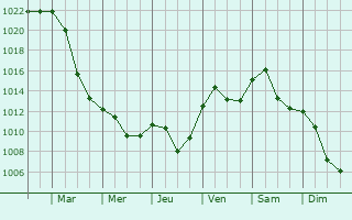 Graphe de la pression atmosphrique prvue pour Bechyne
