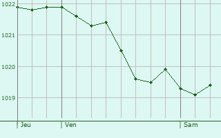 Graphe de la pression atmosphrique prvue pour Nod-sur-Seine