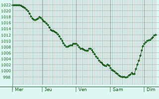 Graphe de la pression atmosphrique prvue pour Arnaud-Guilhem