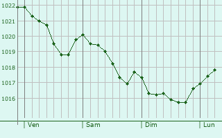 Graphe de la pression atmosphérique prévue pour Rosyth