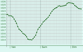 Graphe de la pression atmosphrique prvue pour Morgny-en-Thirache