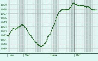 Graphe de la pression atmosphrique prvue pour La Hoguette