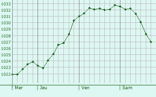 Graphe de la pression atmosphrique prvue pour Borovoy
