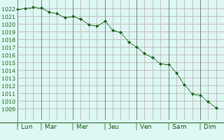Graphe de la pression atmosphérique prévue pour Ponte San Nicolò