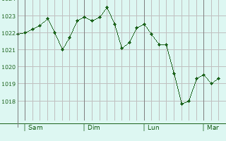 Graphe de la pression atmosphérique prévue pour Crux-la-Ville Graphe de la pression atmosphérique prévue pour Crux-la-Ville