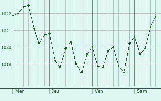 Graphe de la pression atmosphérique prévue pour Puerto de la Cruz