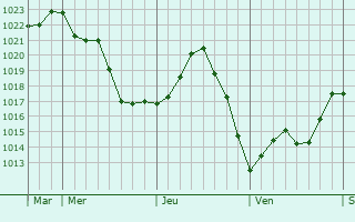 Graphe de la pression atmosphérique prévue pour Larche