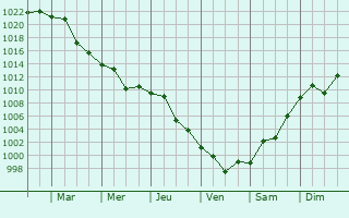 Graphe de la pression atmosphrique prvue pour Showot