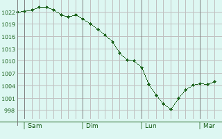 Graphe de la pression atmosphérique prévue pour Mondicourt
