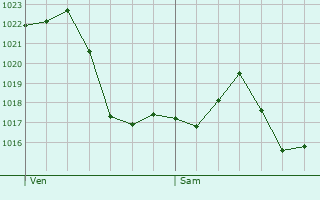 Graphe de la pression atmosphérique prévue pour Candeleda