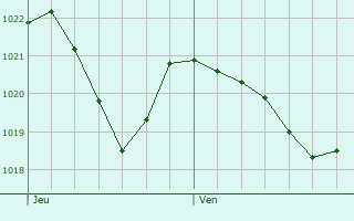Graphe de la pression atmosphrique prvue pour Saint-Laurent-les-Bains