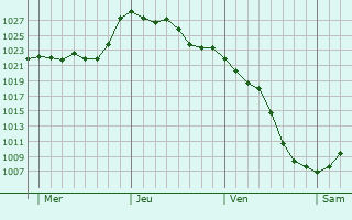 Graphe de la pression atmosphérique prévue pour Pontours Graphe de la pression atmosphérique prévue pour Pontours